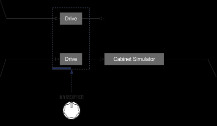 Efekty 4. Programové efekty Každá ze sekcí programových efektů nabízí následující typy efektů. Bl. schéma c. RING MOD (Ring Modulator) PRE FX MOD FX REV/DELAY 1. DISTORTION 1. FLANGER 1. HALL 2.