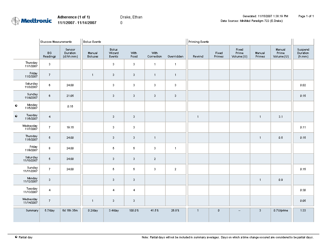 Adherence Report (Zpráva o dodržování léčby)
