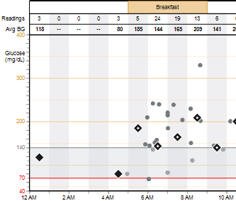 Grafy a diagramy porovnání údajů glukometru 24-Hour Glucose Overlay Readings and Averages (Porovnání glykémie za 24 hodin naměřené hodnoty a průměry) Tento graf zobrazuje hodinové hodnoty glykémie