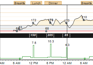 Glucose Overlay Bedtime to Wake-up and Meal Periods Readings and Averages (Porovnání hodnot glykémie za dobu od ulehnutí ke spánku po probuzení a období jídla naměřené hodnoty a průměry) Graf
