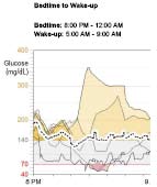 Glucose Sensor Overlay Bedtime to Wake-up and Meal Periods Readings and Averages (Porovnání hodnot glukózy naměřených senzorem doba od ulehnutí ke spánku po probuzení a doba jídla naměřené hodnoty a