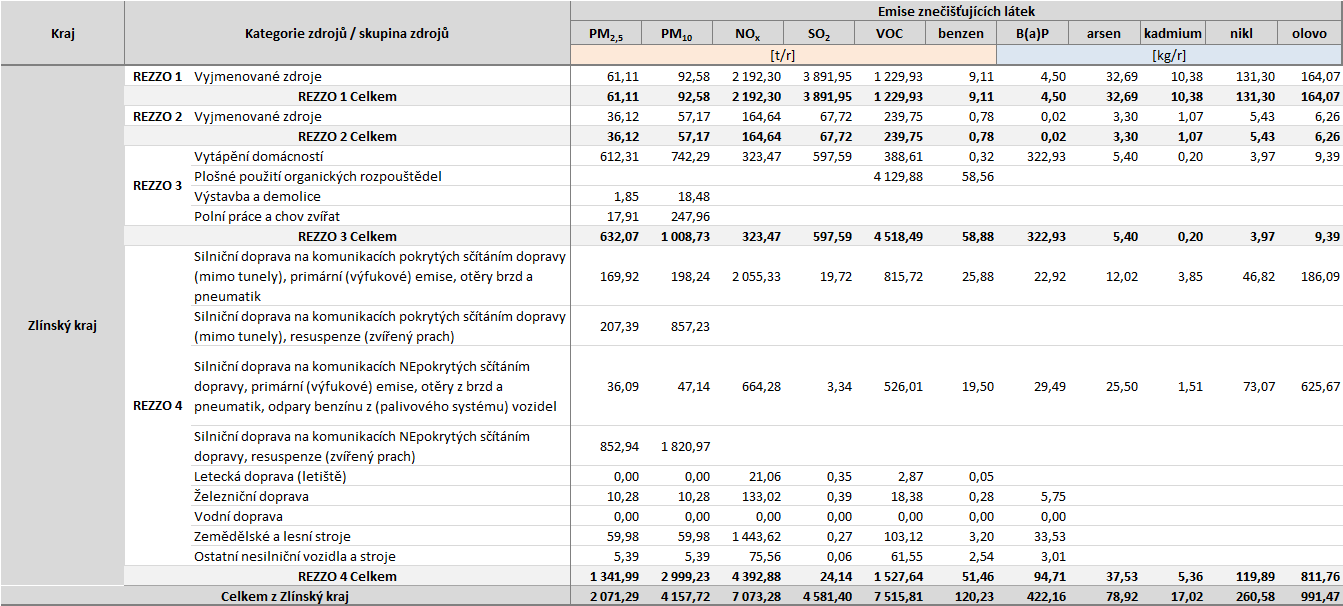 Poznámka: Kategorie REZZO 4, použitá v tabulkách úplné emisní bilance neodpovídá přesně kategorii REZZO 4 dle bilancí ČHMÚ.