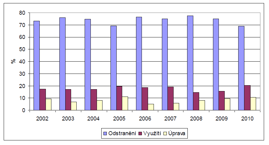 Podíl využitých, odstraněných a upravených komunálních odpadůna celkovém nakládánís těmito