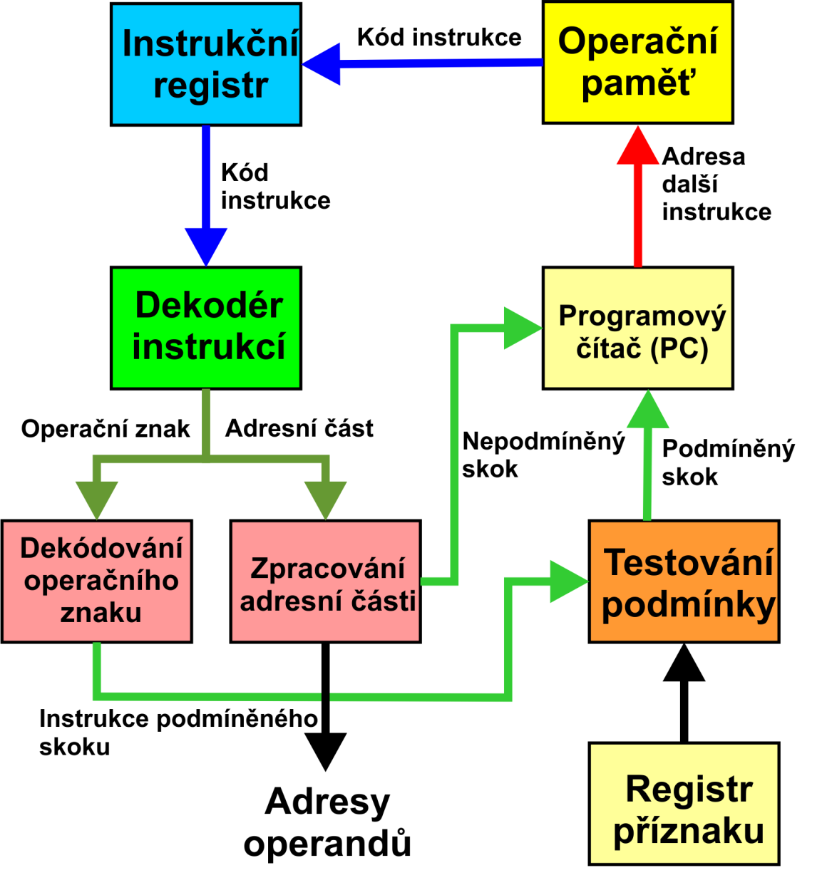 Příklad