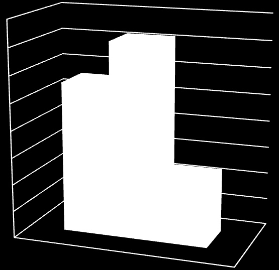 UTB ve Zlíně, Fakulta technologická 47 5,1 5,05 5 5,06 4,95 4,98 Teoretické znalosti 4,9 Praktické znalosti 4,85 Profesionalita přístupu 4,8 4,75 4,82 4,7 Graf 2 - Průměry hodnocení oboru kuchař