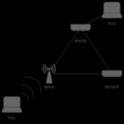 7 Konfigurace STP na platformě MikroTik V první chvíli je důležité se rozhodnout, jak daná topologie sítě bude vypadat.
