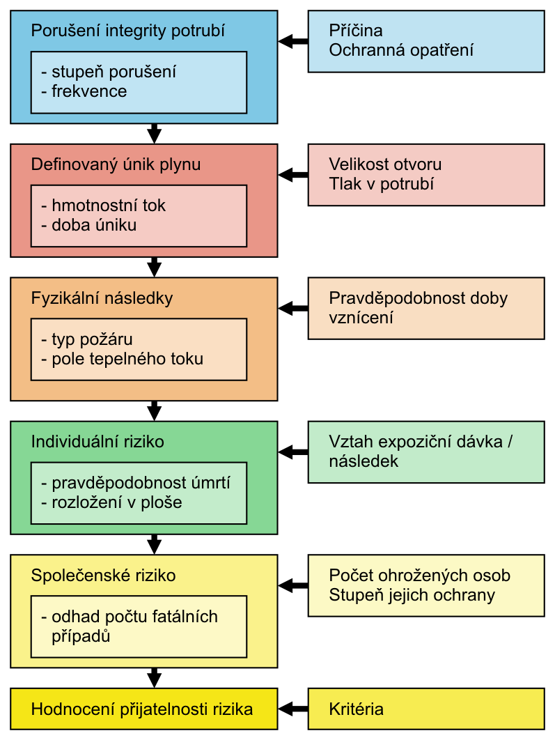 Schéma postupu řešení