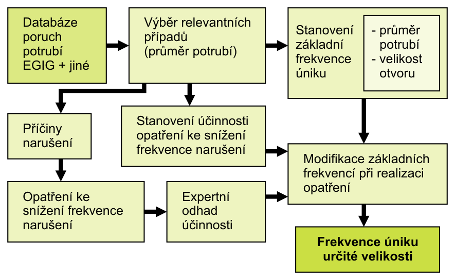 Schéma stanovení