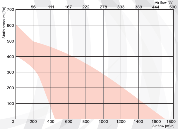 Elektrický nebo vodní ohřívač - Regulovatelný vzduchový výkon - Max. vzduchový výkon 1700m3/h (1400m3/h 130Pa) - Max.