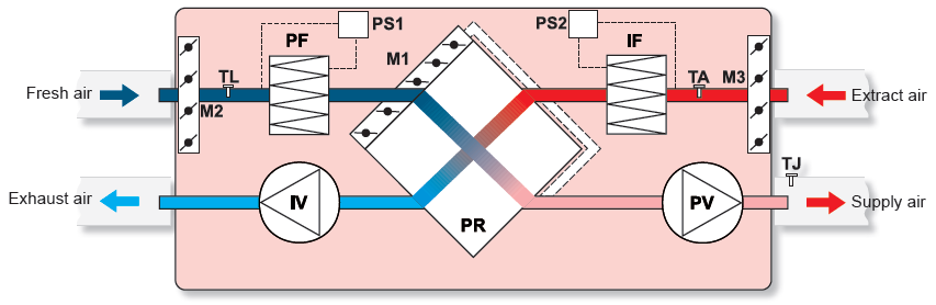 Kompaktní jednotky RIS H EC RIS 2500H EC, 3500H EC, 5500H EC verze HE (el.