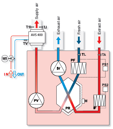 Kompaktní jednotky RIS H EC RIS 200V, 400V, 700V, 1200V a 1900 (EKO) - verze VE (el.