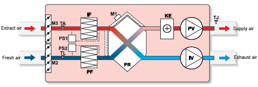 Kompaktní jednotky RIS H EC RIS 200V, 400V, 700V, 1200V a 1900 (EKO) - verze VE (el.