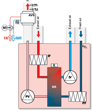 Kompaktní jednotky RIRS V EKO RIRS 300V, 400V, 700V, 1500V a 1900 (EKO) - verze VE (el.