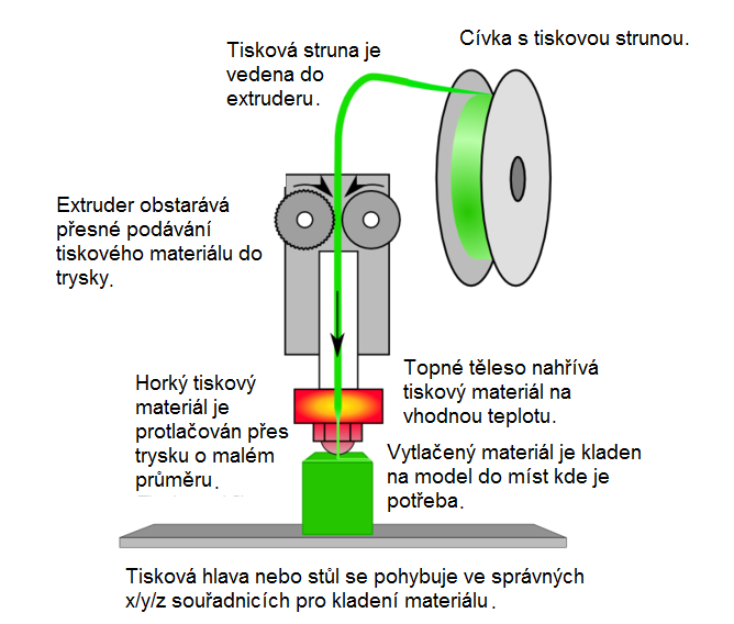 FSI VUT DIPLOMOVÁ PRÁCE List 16 k vytváření podpor, což umožnuje kvalitnější tisk a tisk nerozebíratelných funkčních sestav obr. 1.12.