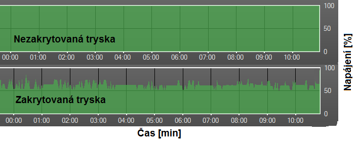 4.11. Teploty byly měřeny při prvních deseti minutách tisku shodného modelu bez chlazení a s chlazením. Grafické průběhy teplot byly získány ze softwaru Repetier-Host.