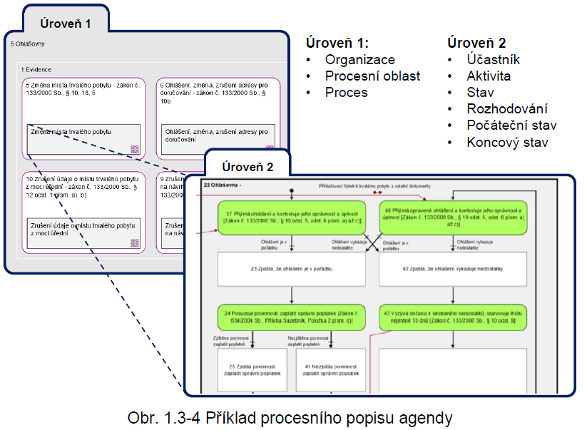 Zdroj: Metodika procesního modelování agend veřejné správy, Finální verze 3.
