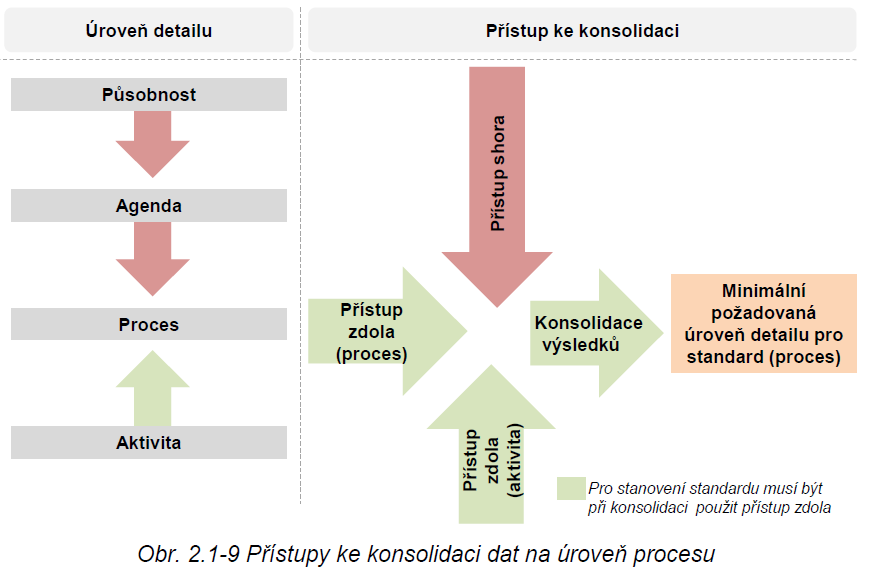 Zdroj: Metodika procesního modelování agend veřejné správy, Finální verze 3.2, 13. 9. 2013 Přístupy PMA ke konsolidaci dat Oblast sdílených klasifikací konání VS tj.