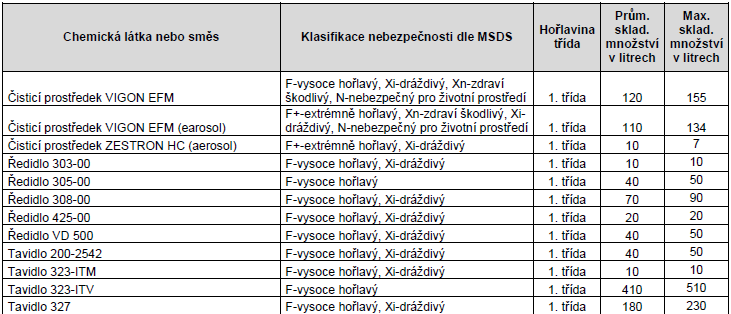 Seznam skladovaných chemických látek a