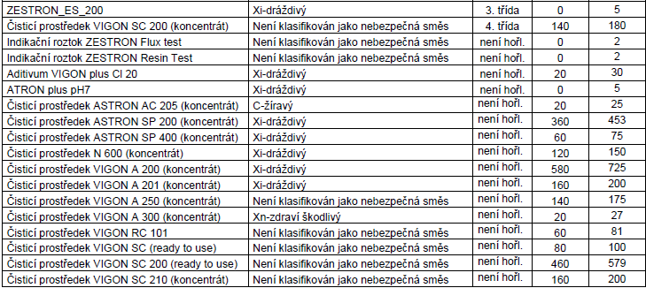 Umístění: Kraj: Zlínský Obec: Město Rožnov pod Radhoštěm Katastrální území: Rožnov pod Radhoštěm, par.č. st. 3773, st. 3774 a st. 4900 Oznamovatel: PBT Rožnov p.r., s.r.o., Lesní 2331, 756 61 Rožnov pod Radhoštěm Záměr Stavební úpravy vedoucí ke změně účelu užívání 1.