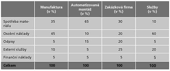 Náklady Druh Materiál Pracovníci Odpisy Služby Finanční