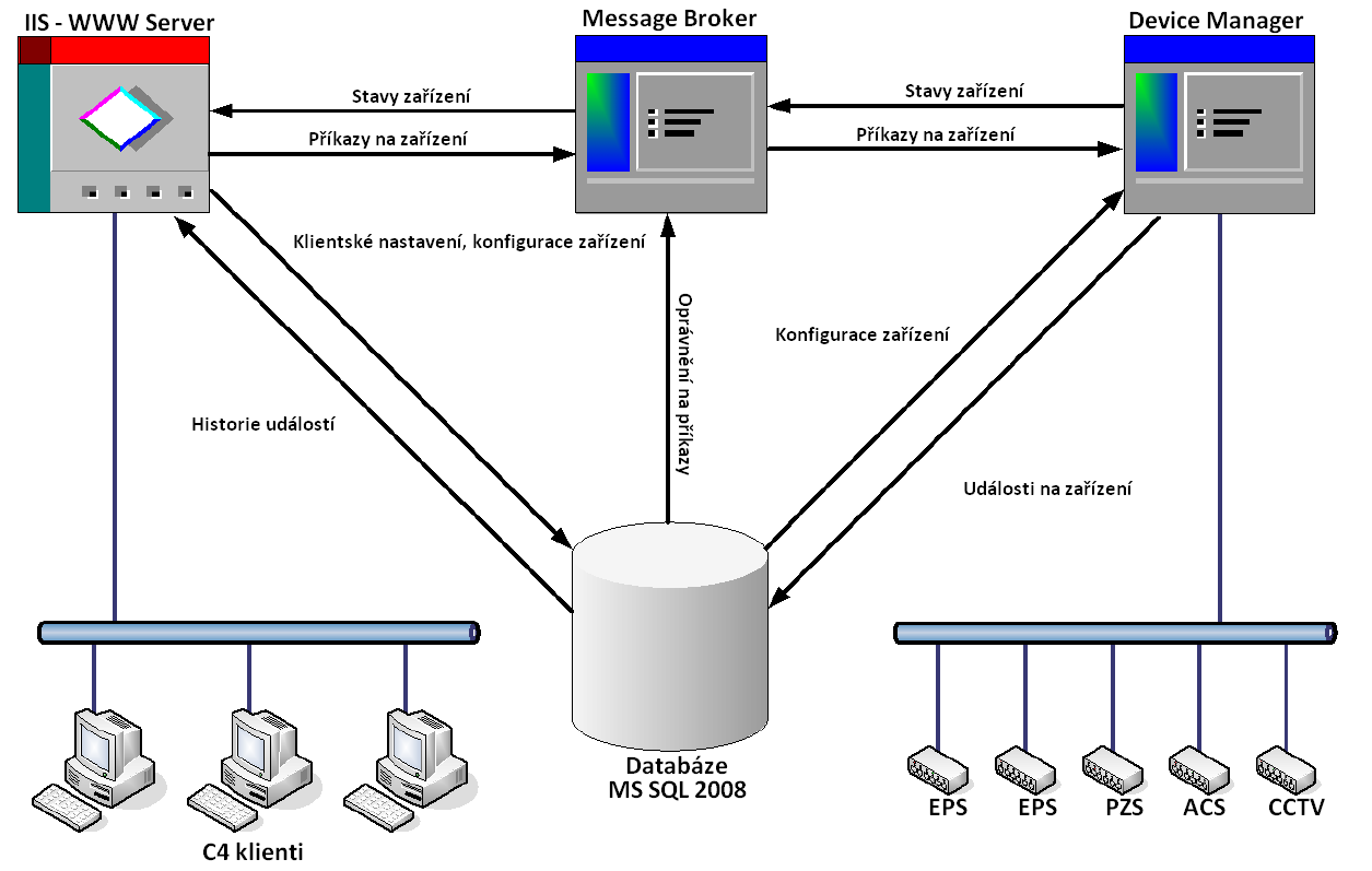 UTB ve Zlíně, Fakulta aplikované informatiky, 2012 45 C4 server zabezpečuje veškeré operace spojené s přímou obsluhou zařízení.