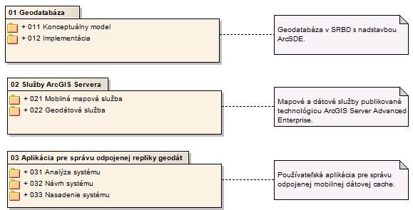 Postup zpracování a použité metody Rešeršnou činnosťou a štúdiom literatúry boli nadobudnuté teoretické poznatky o technológii ArcGIS Server, ktoré boli analyzované a spracované ako teoretický