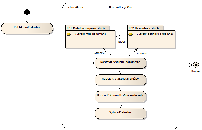 Obrázok 4. Publikovanie geodát prostredníctvom služieb ArcGIS Servera.