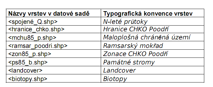 Podle plánu péče CHKO Poodří, který je platný pro období 1999 2008, byla dána stávající zonace vyhláškou č. 155/1991 ze dne 27. března 1991, o zřízení chráněné krajinné oblasti Poodří.