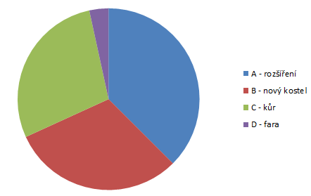 Měsíční příspěvek absolutní A - rozšíření 21 C - kůr 18 D - fara 7 B - nový kostel 5 Měsíční příspěvek vypočtený dle max.