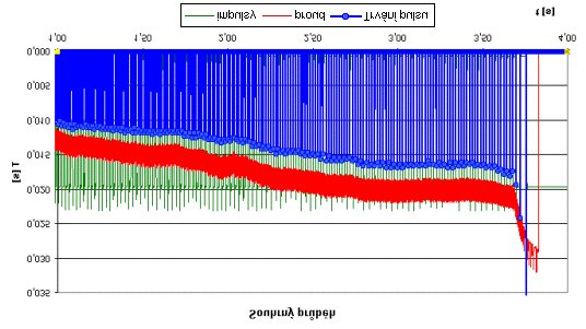 XXVIII. ASR '2003 Seminar, Instruments and Control, Ostrava, May 6, 2003 162 Obr. 10 Průběh příkonu v čase Doba trvání je 3,76 s.