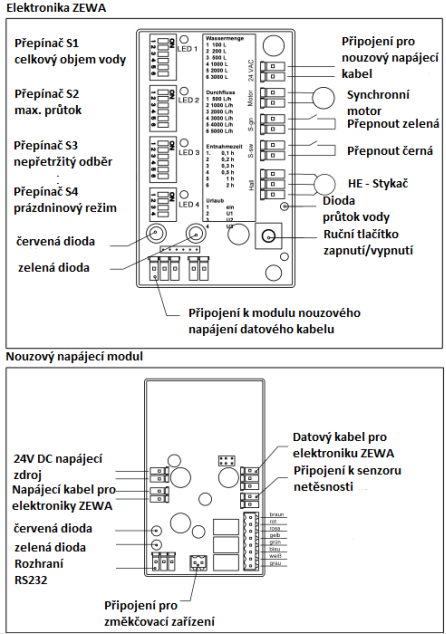 Popis elektroniky Stručný popis LED výstrah: červená LED svítí zařízení ZEWA bylo uzavřeno tlačítkem OPEN/CLOSE Červená LED jednou bliká překročený limit celkové množství vody Červená LED dvakrát