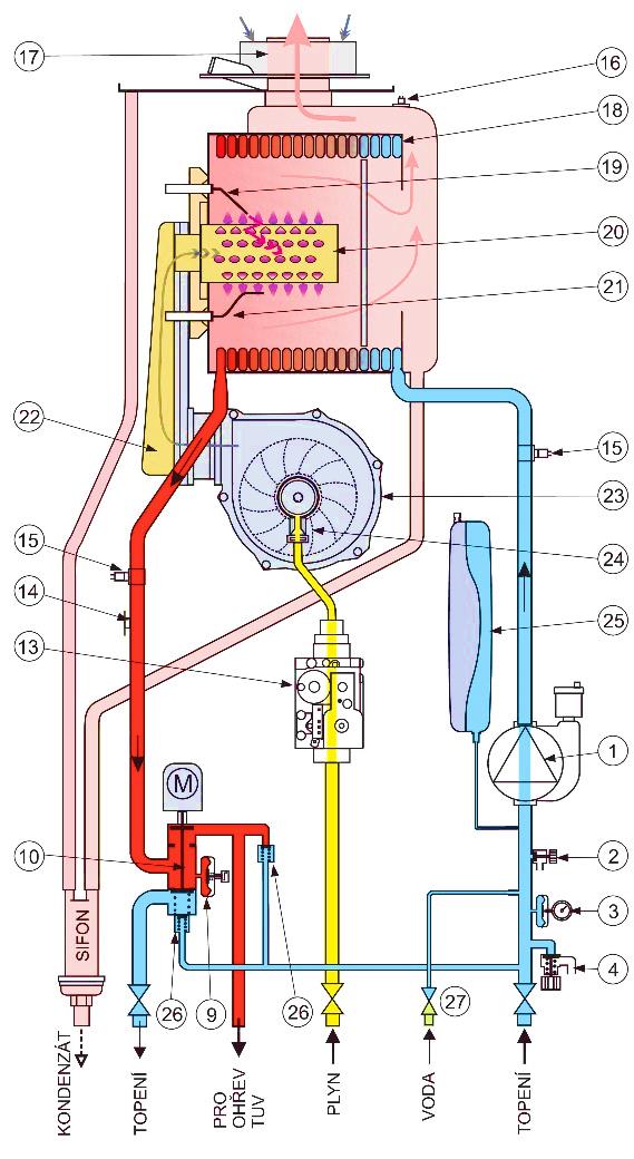 ENERGETICKÝ ÚSTAV Obor termomechaniky a techniky prostředí Parametry: Jmenovitý tepelný výkon TOPENÍ Jmenovitý tepelný příkon TOPENÍ Rozsah modulace Objem vody expanzní nádoby 32 kw 33 kw 1:10 tj.