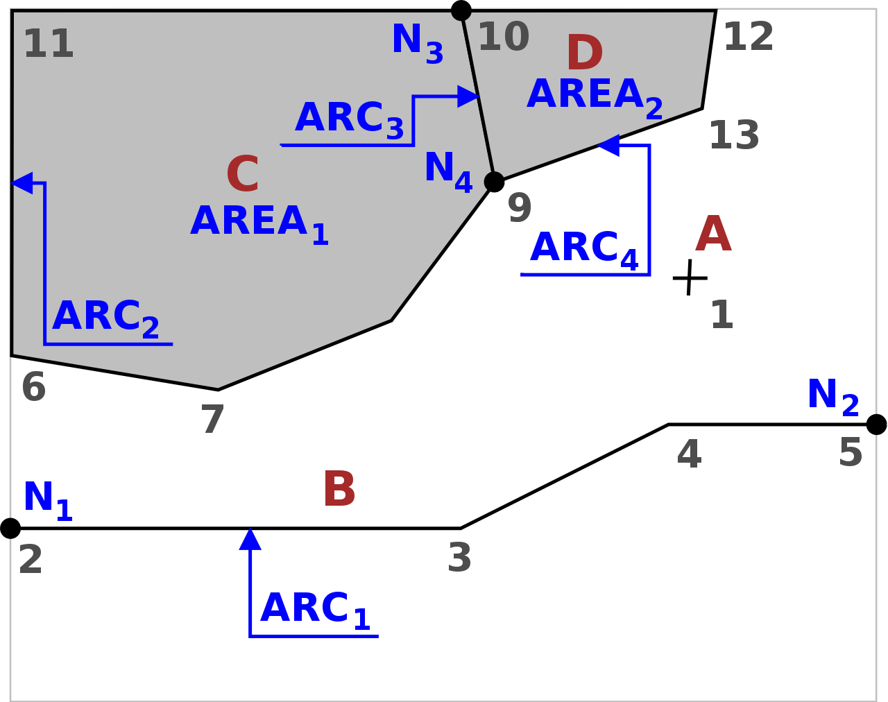 1.2. PŘEHLED VEKTOROVÝCH DATOVÝCH MODELŮ V GIS 19 Základní vlastnosti tohoto modelu lze definovat v následujících bodech: 1. každá hrana je orientovaná, tj. má definován počáteční a koncový uzel, 2.