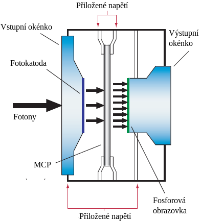 30 Učební texty projektu RCPTM Obrázek 20: Schéma intenzifikátoru obrazu (převzato od výrobce Andover) prahovým množstvím elektronů Tyto události se musí posuzovat pro různé případy zvlášt Nejdřív se