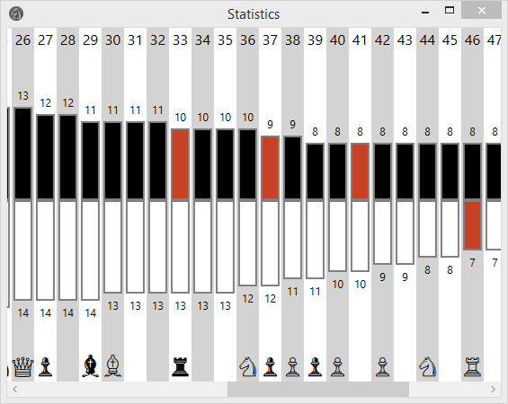 (a) Historie tahů (b) Statistika Obrázek 4: Speciální okna dostupná přes menu. Obrázek 2: Hlavní okno. Na aktivním poli (červeně) stojí bílá dáma a šedomodře ohraničené pole značí možné tahy.