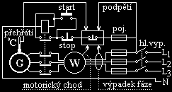 Asynchronní alternátory Připojení asynchronního generátoru k sít Generátor - G Ochranné obvody červené označení Wattmetr - W Stykač s přidrží zajišťuje trvalé odpojení generátoru od sítě při jejím