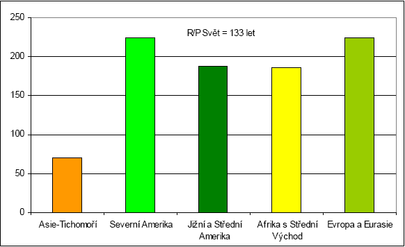 Zemní plyn Ropa