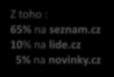 TOP 10 provozovatelů podle počtu shlédnutých stránek (PV) Seznam.cz Centrum Holdings Mediální skupina Mafra Aukro ImpressionMedia AdActive Ringier Axel Springer CZ a.s. CET 21 Radim Smicka ARBOinteractive 0 1 000 2 000 3 000 4 000 5 000 Miliony PV 4 229 4 393 444 472 390 436 Z toho : 65% na seznam.