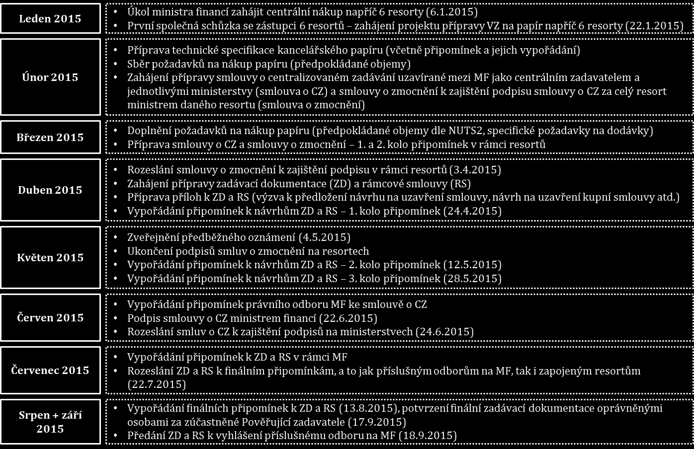 Obrázek 2 Organizační nárčnst přípravy zadávací dkumentace (xergrafický papír) Rizika: Rizik mnplizace ddávek pr stát největšími ddavateli na trhu (ptenciál pr zlepšení jejich tržní pzice veducí k