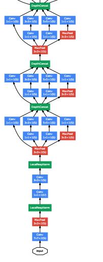 GoogLeNet Szegedy et al.