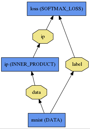 Net A network is a set of layers connected as a DAG: name: "dummy-net" layers { name: "data" } layers { name: "conv" } layers { name: "pool" } more layers layers { name: "loss" } LogReg Caffe creates