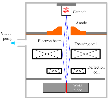 Ostatní metody svařování Svařování elektronovým paprskem ve vakuu zdroj = elektronové dělo válcová nádoba se žhavenou elektrodou na jednom konci a oddělovacím uzávěrem na druhém konci elektronové