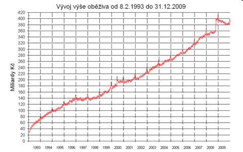 Vývoj výše