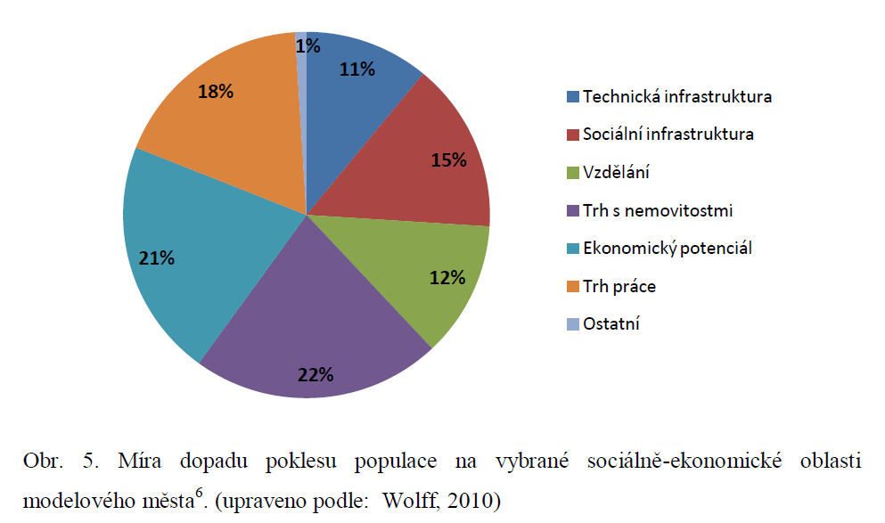 Shrinking city - typologie 3 zdroje smršťování Deindustrializace nové rozmístění průmyslu a služeb s ohledem na globální dělbu práce