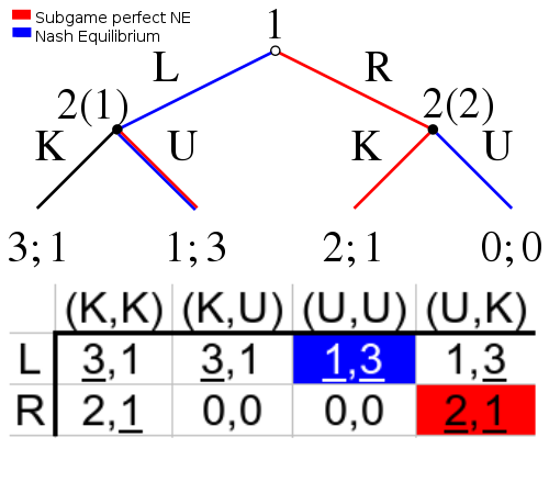Příklad SPNE Uvažujme hru, kde druhý hráč signalizuje hrozbu, že pokud první