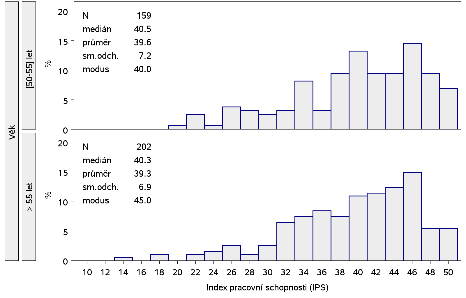 HISTOGRAM ROZDĚLENÍ HODNOT INDEXU PRACOVNÍ