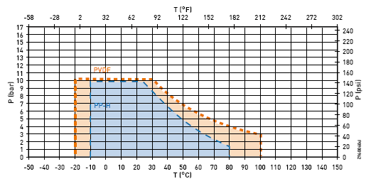 586 Barostatický ventil DN (mm) couly d (mm) Kv 100 Cv100 (L/min) (L/h) (gpm) 10 3/8 16 50 3020 3.5 15 1/2 20 53 3150 3.6 20 3/4 25 114 6840 7.9 25 1 32 125 7500 8.
