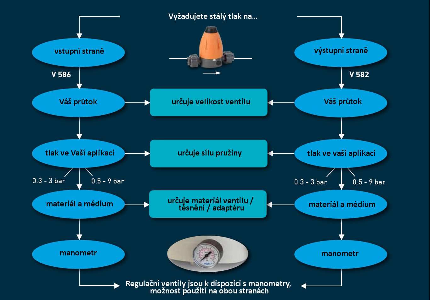 Mikroelektronika Vzhledem k tomu, že jsou procesy a produkty v oblasti mikroelektroniky velmi citlivé, vyžadují velmi specializované systémy a regulované podmínky čistých prostor.