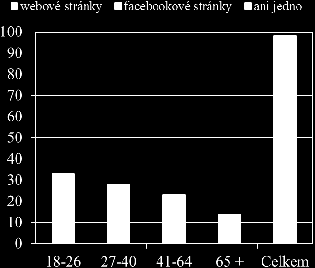 Obrázek 12: Aktivita jednotlivých kandidátů v directmailingu 14% 16% 58% 12% Karel Schwarzenberg Vladimír Franz Miloš Zeman jiné Zdroj: vlastní zpracování, 2013 5.4.2. Webové prezentace a sociální sítě Dále byl dotazník zaměřen na sledovanost prezentací jednotlivých kandidátů na internetu.