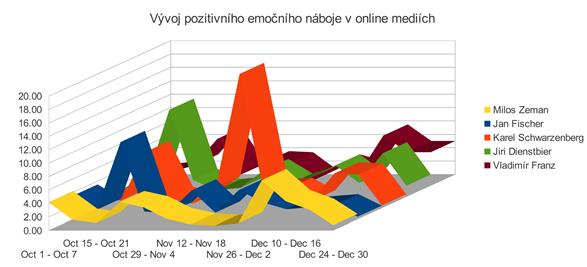 zpráv publikovaných na